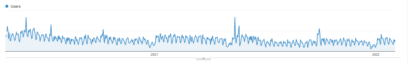 SEO Case Study: Ин Витро АГ Медицински център „Димитров“