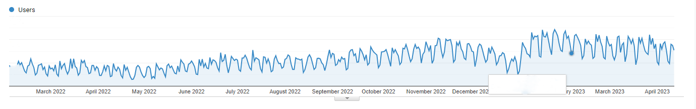 SEO Case Study: Ин Витро АГ Медицински център „Димитров“