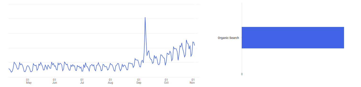 SEO Case Study: Ин Витро АГ Медицински център „Димитров“